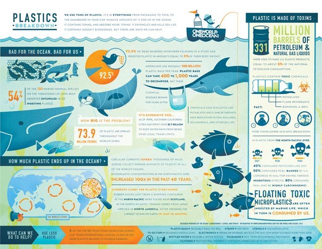 The Plastics Breakdown: An Infographic