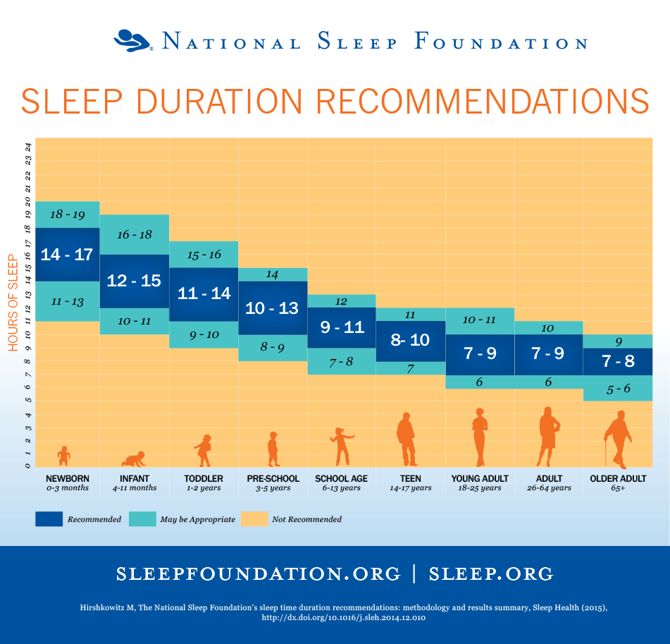 Recommended Sleep Chart